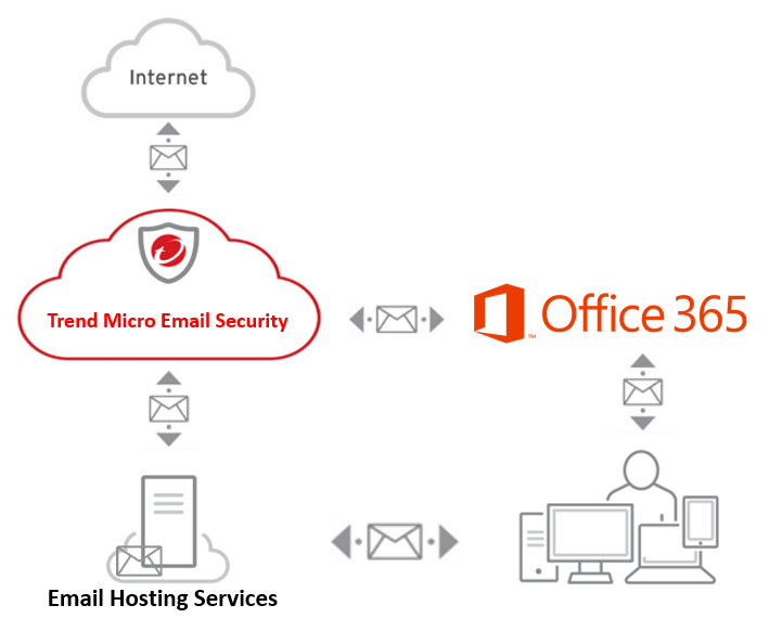 O365 ile POP3 E-posta Hizmetinin Aynı Alan Adında Kullanımı